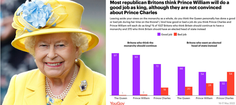 Рейтинг популярности членов королевской семьи от YouGov, 2022